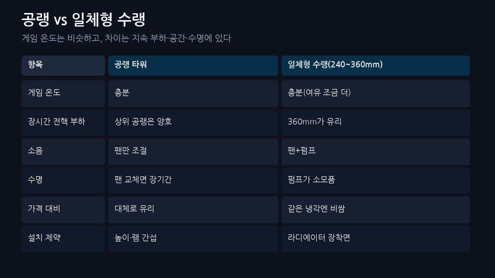공랭 타워와 일체형 수랭을 온도, 수명, 소음, 설치 제약으로 비교한 표