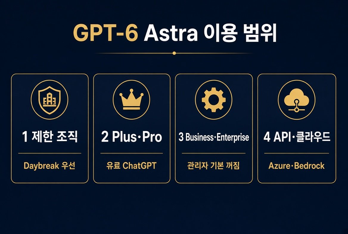GPT-6 Astra 이용 범위: 제한 조직, Plus·Pro, Business·Enterprise, API·클라우드
