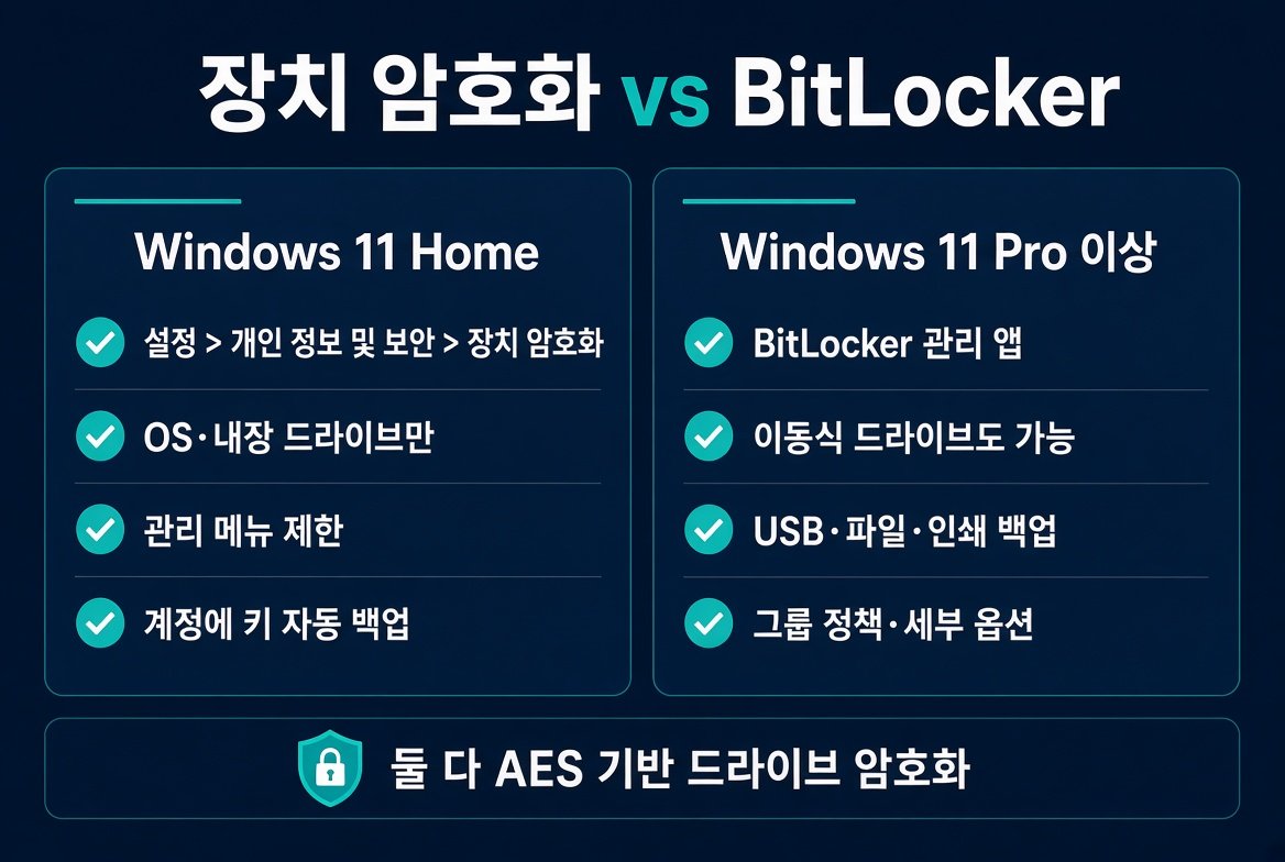 Windows 11 Home 장치 암호화와 Pro BitLocker 차이 비교