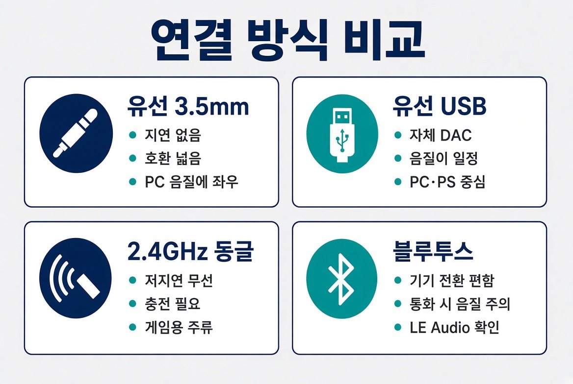 헤드셋 고르는 법에서 핵심인 유선 3.5mm, USB, 2.4GHz 동글, 블루투스 비교