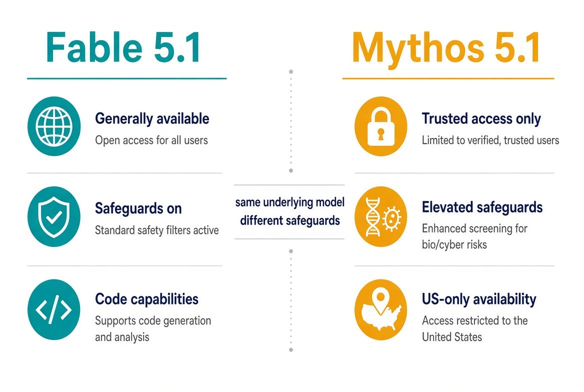 Claude Fable 5.1 일반 공개와 Mythos 5.1 신뢰 접근의 차이 비교
