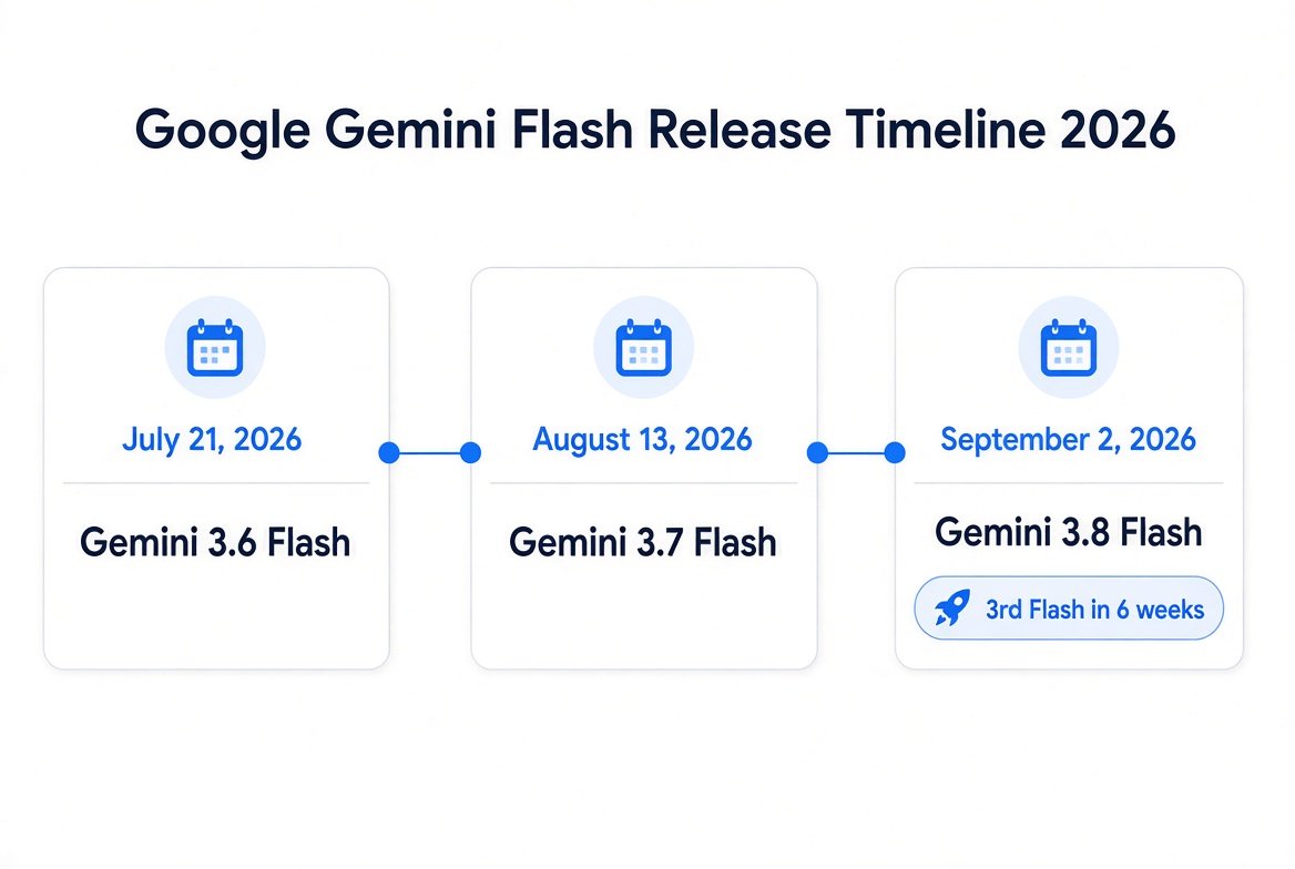 2026년 Gemini 3.6, 3.7, 3.8 Flash 출시 간격 타임라인