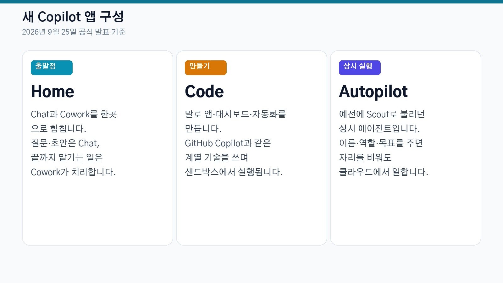 Microsoft Copilot 새 앱의 Home, Code, Autopilot 역할 요약