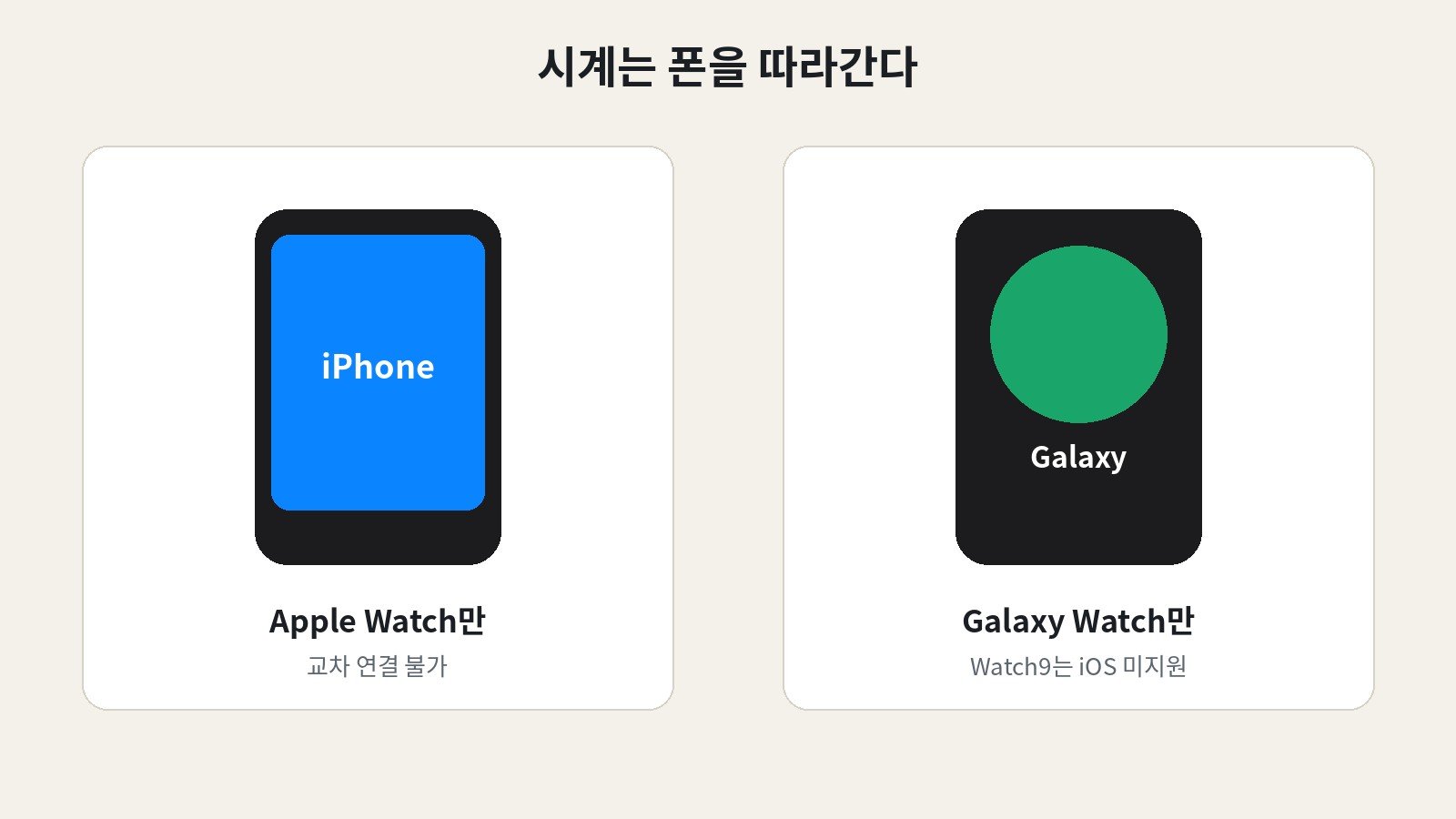 아이폰은 애플워치만, 갤럭시는 갤럭시 워치만 연결되는 호환 도해