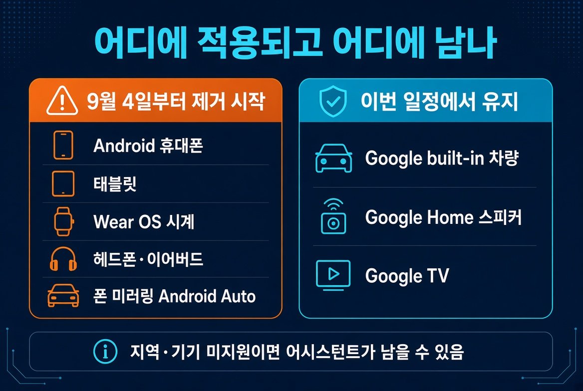 Google 어시스턴트 제거 대상 기기와 이번 일정에서 유지되는 기기 비교