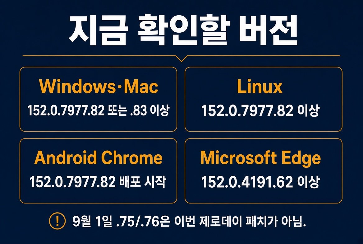 Windows·Mac은 152.0.7977.82 또는 .83, Linux는 .82, Android Chrome은 .82 배포, Edge는 152.0.4191.62 이상을 안내하는 버전 확인 표