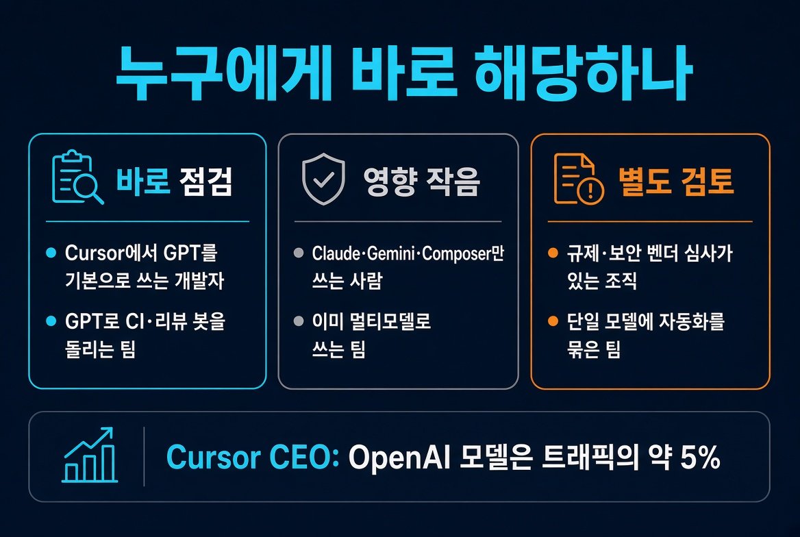 Cursor에서 GPT를 기본으로 쓰는 사람과 이미 다른 모델을 쓰는 사람의 영향 비교