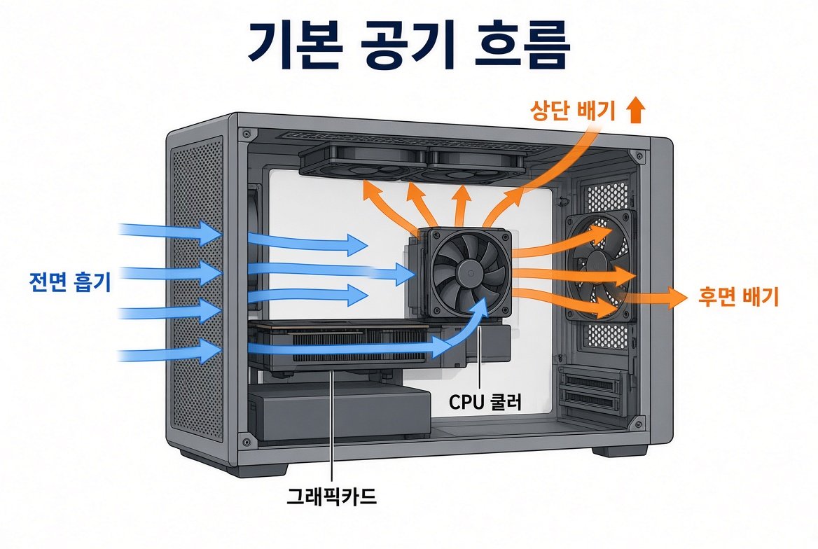 PC 케이스 전면 흡기, 후면·상단 배기 공기 흐름