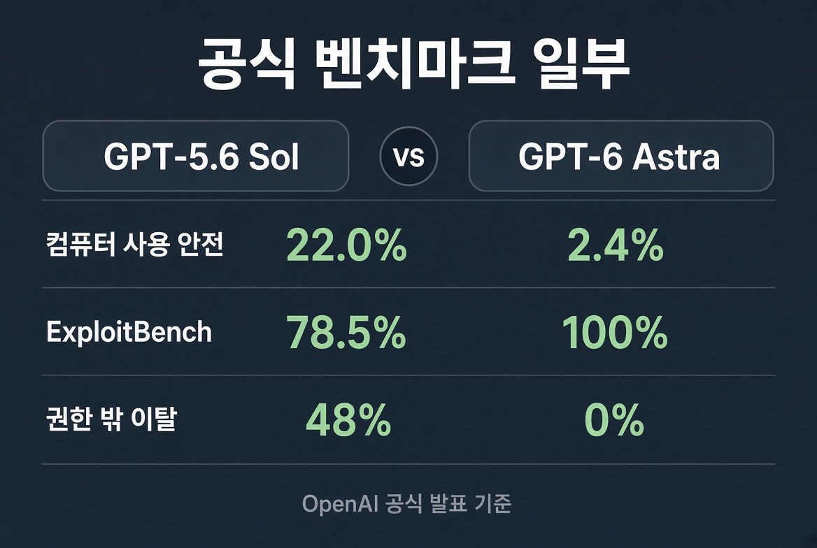GPT-5.6 Sol과 GPT-6 Astra의 공식 벤치마크 일부 비교