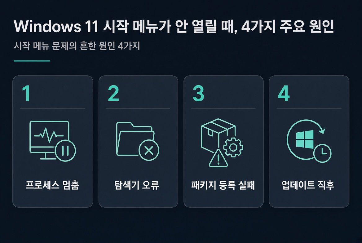 Windows 11 시작 메뉴가 안 열리는 주요 원인 네 가지