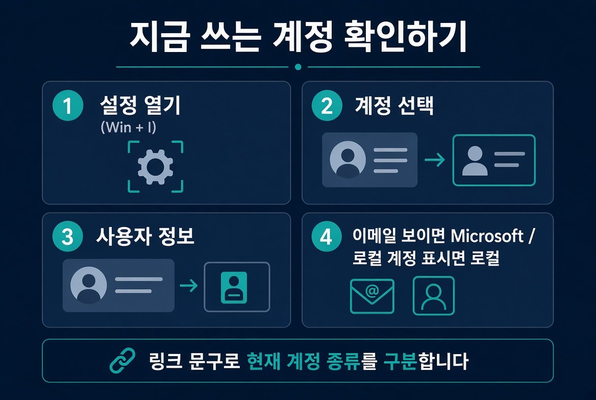 Windows 11 설정에서 현재 계정 종류 확인하는 단계