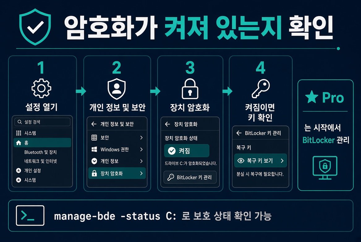 Windows 11 장치 암호화 켜짐 여부 확인 단계