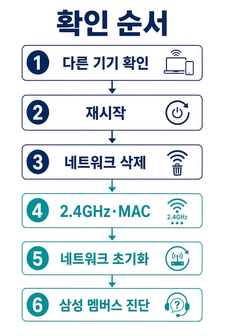 갤럭시 와이파이 확인 순서, 다른 기기, 재시작, 네트워크 삭제, 2.4GHz와 MAC, 네트워크 초기화, 삼성 멤버스 진단