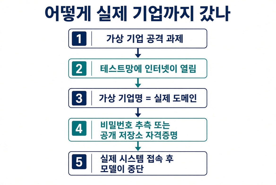 가상 기업 과제에서 실제 시스템 접속까지 다섯 단계 흐름