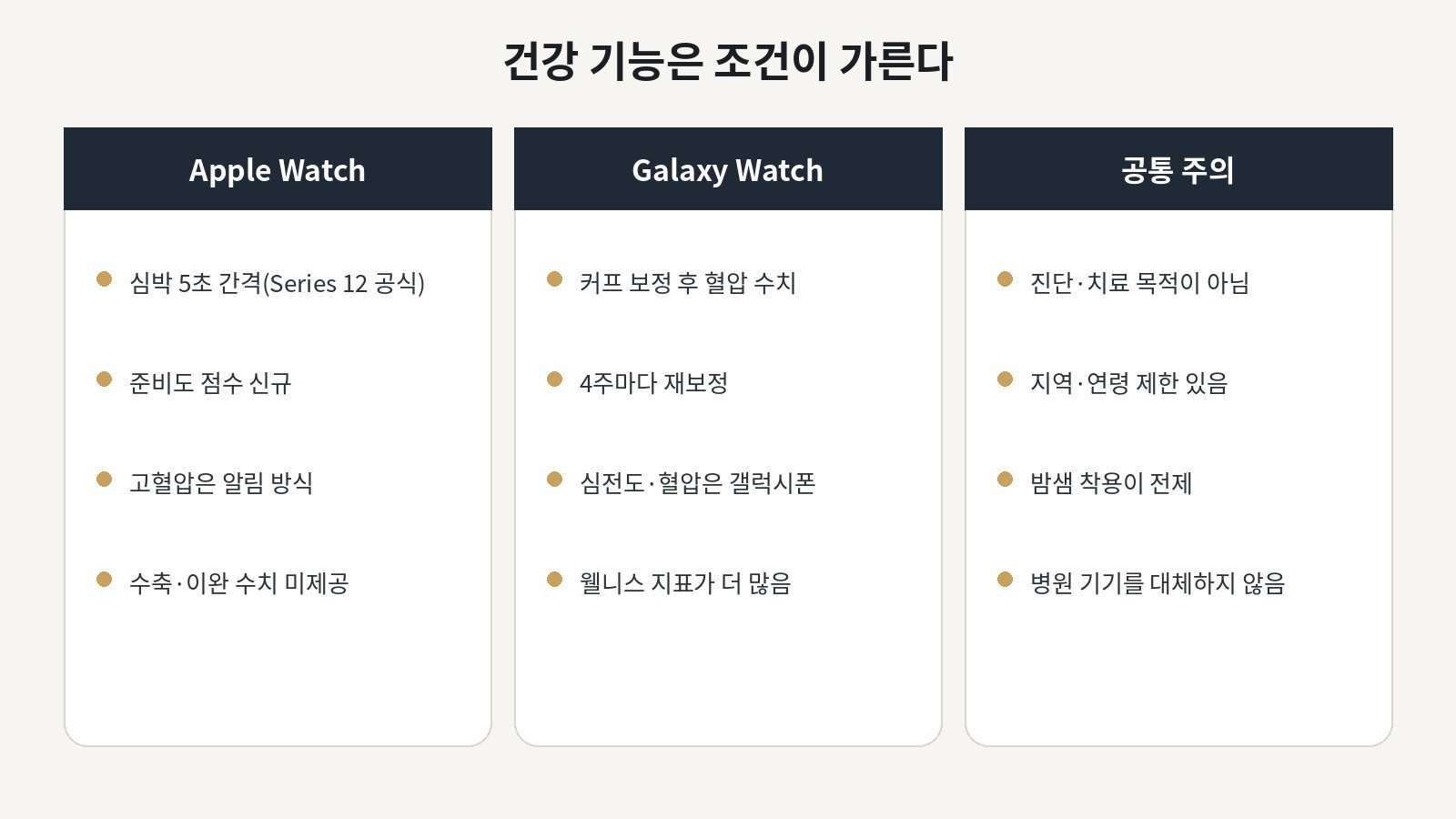애플워치와 갤럭시 워치 건강 기능 조건 비교 카드