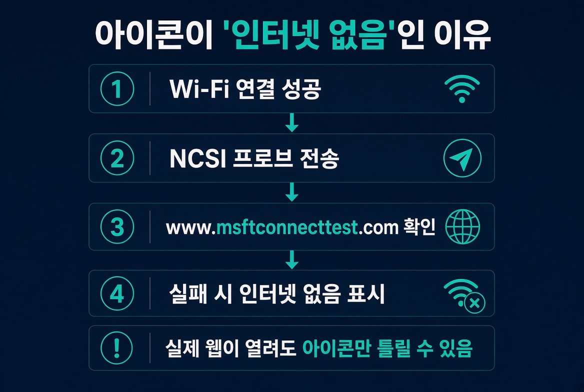 Windows 11 NCSI가 인터넷 없음을 판단하는 흐름