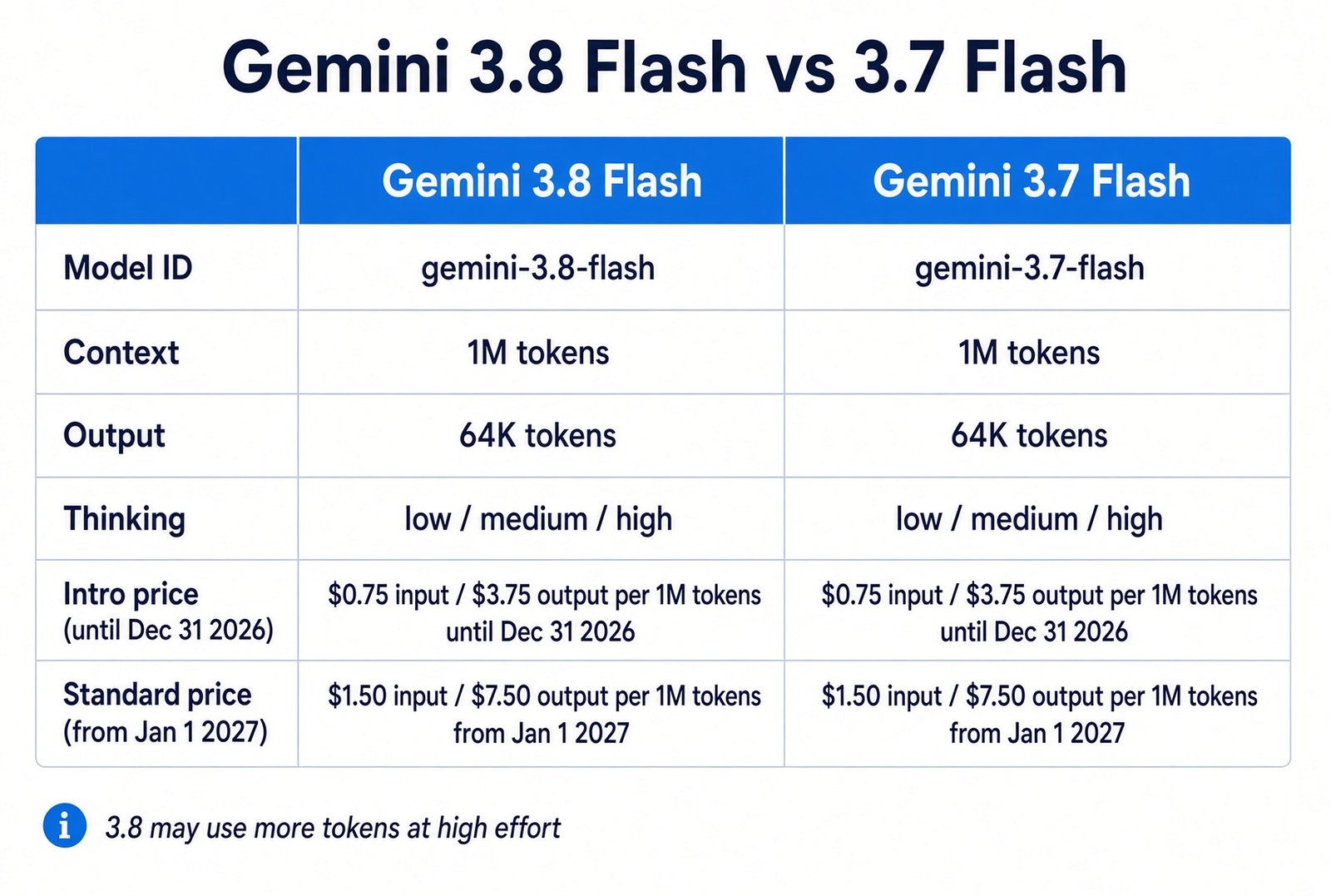 Gemini 3.8 Flash와 3.7 Flash의 동일 도입가와 2027년 정가 비교