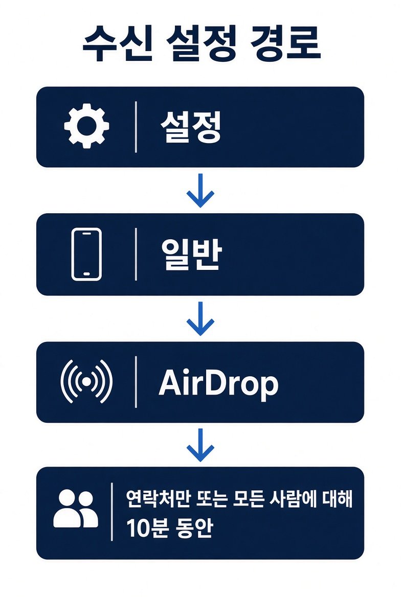 설정, 일반, AirDrop으로 이어지는 아이폰 수신 설정 경로