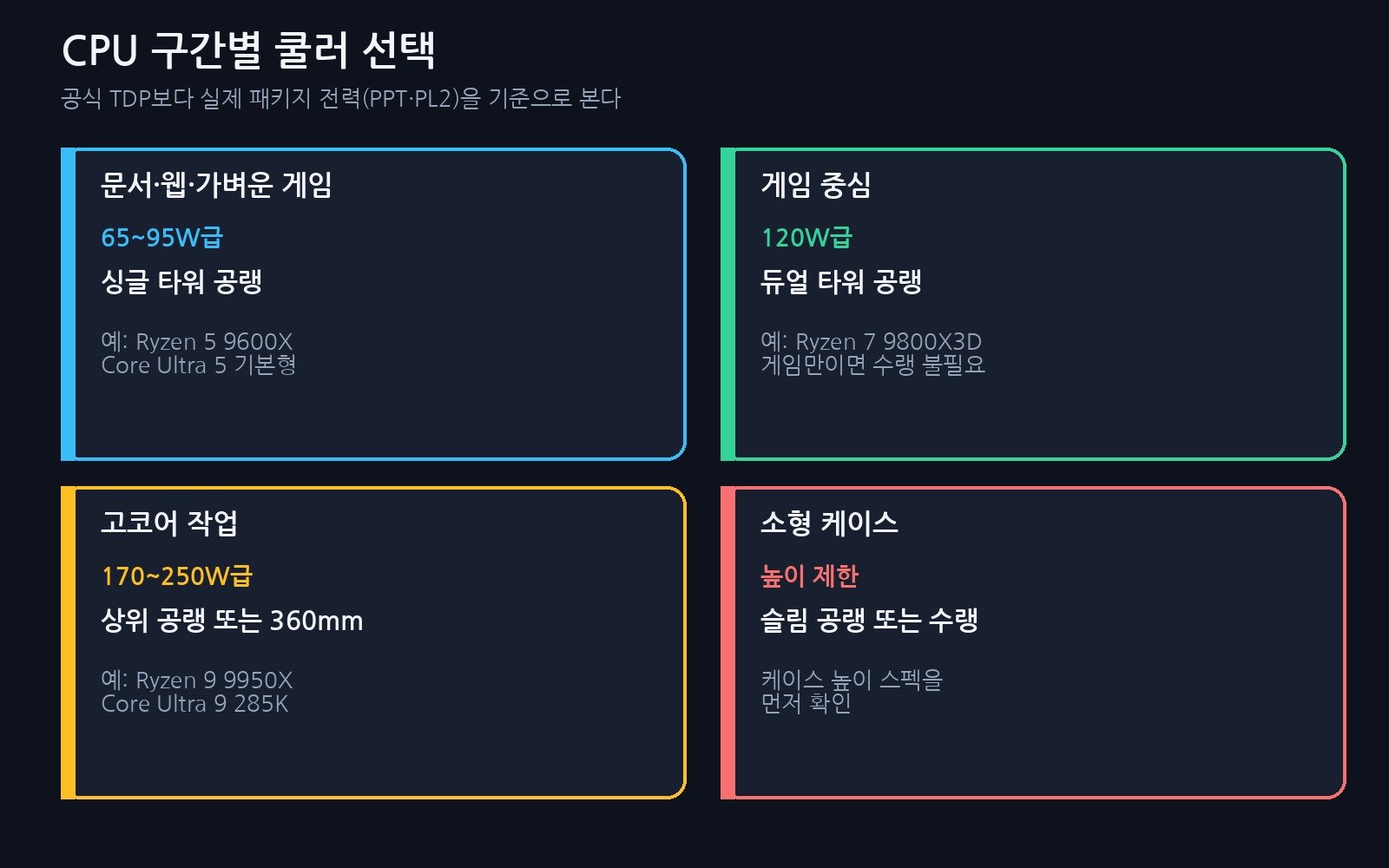 CPU 구간별 쿨러 선택: 문서용 싱글 타워, 게임용 듀얼 타워, 고코어는 360mm, 소형은 슬림 쿨러