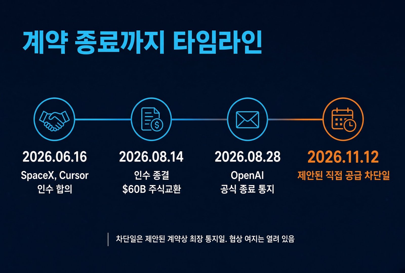 SpaceX Cursor 인수부터 OpenAI 계약 종료 제안일까지의 타임라인