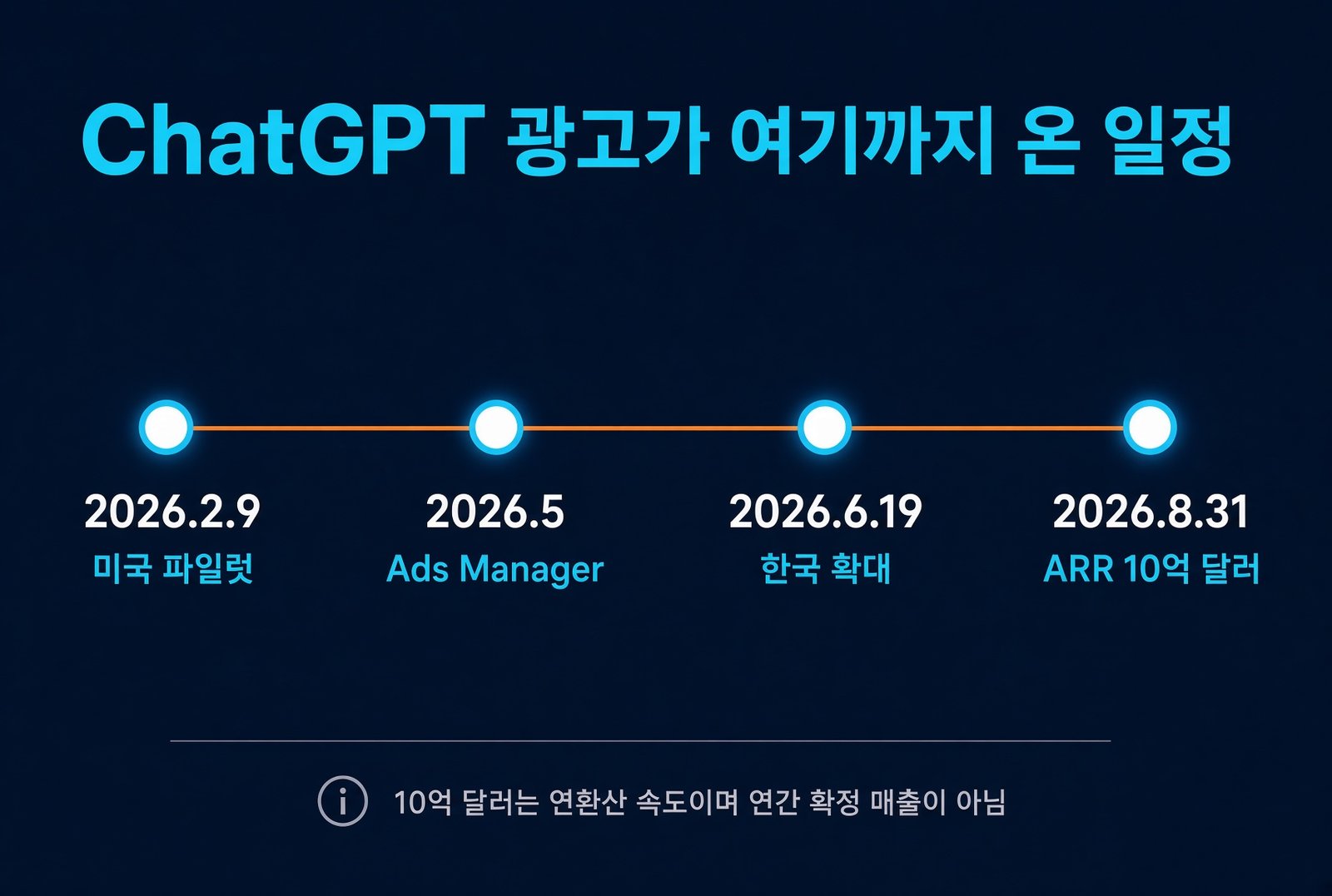 2026년 2월 미국 파일럿부터 5월 Ads Manager, 6월 한국 확대, 8월 31일 ARR 10억 달러까지의 일정