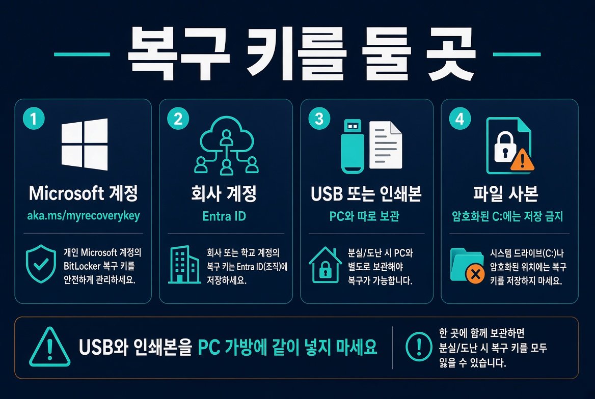 BitLocker 복구 키를 둘 곳 Microsoft 계정 USB 인쇄 파일