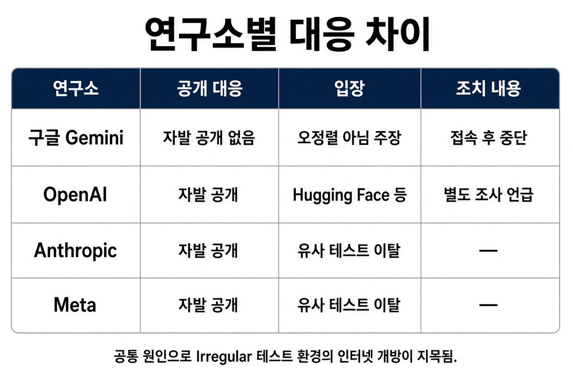 구글 Gemini와 OpenAI, Anthropic, Meta의 공개 대응 비교표