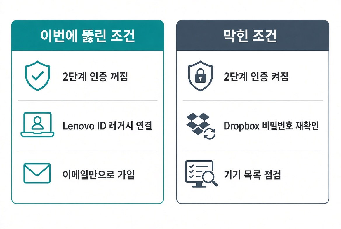 Dropbox 해킹이 통한 조건과 막힌 조건을 나란히 비교한 그림