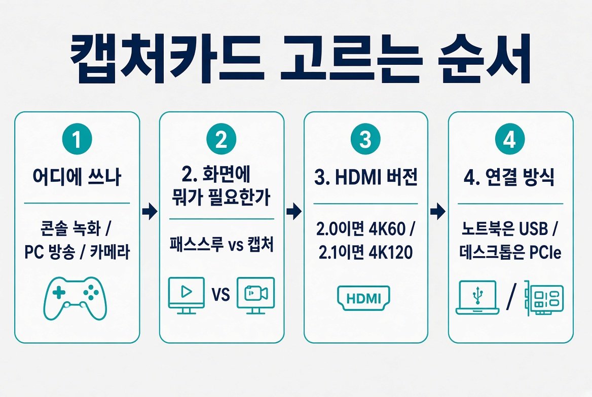 캡처카드 고르는 순서 카드. 용도, 패스스루와 캡처, HDMI 버전, USB와 PCIe