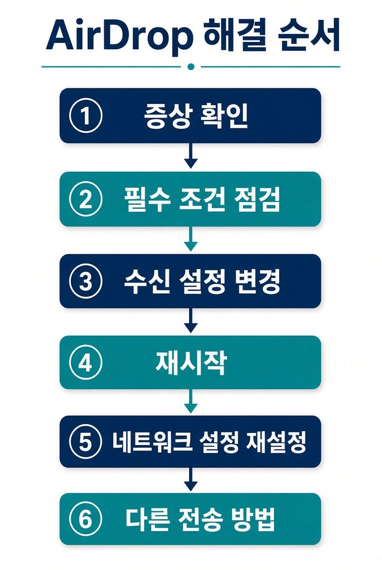 아이폰 AirDrop 안됨 해결 순서 증상 확인부터 다른 전송 방법까지