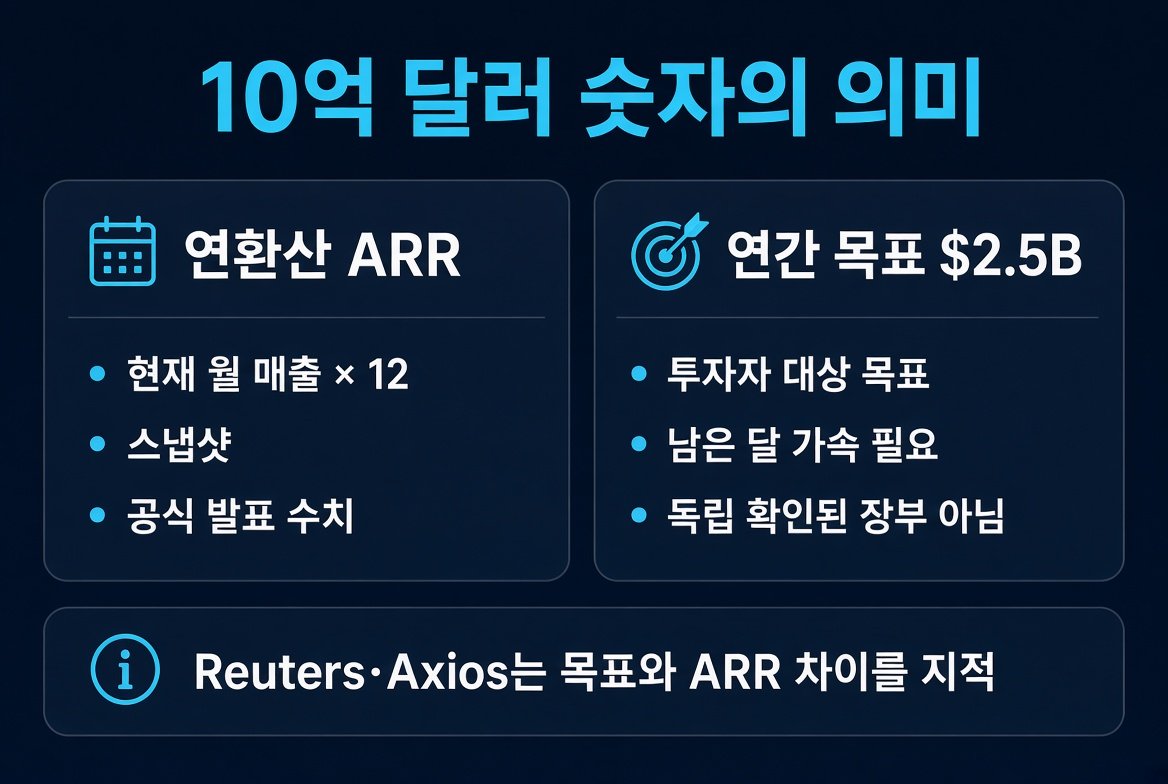 ChatGPT Ads 연환산 ARR 10억 달러와 언론이 인용한 연간 목표 25억 달러의 차이