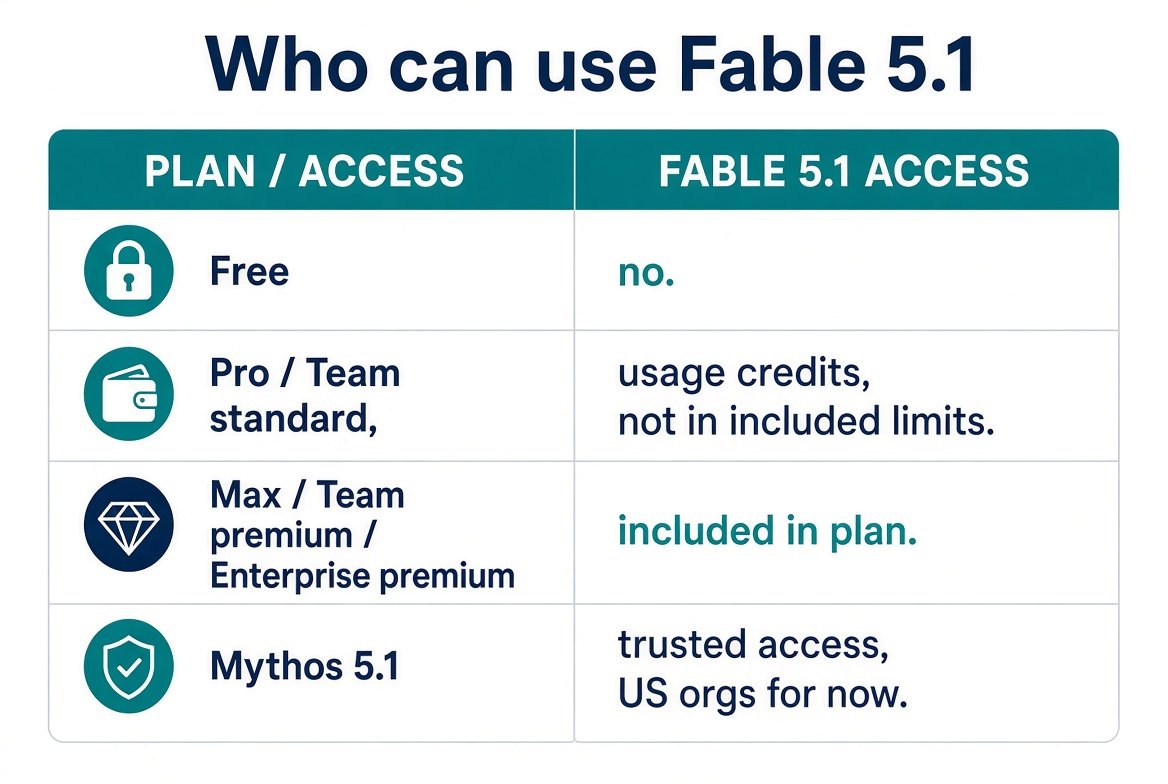 무료 Pro Team Max Enterprise에서 Claude Fable 5.1을 쓰는 조건 정리
