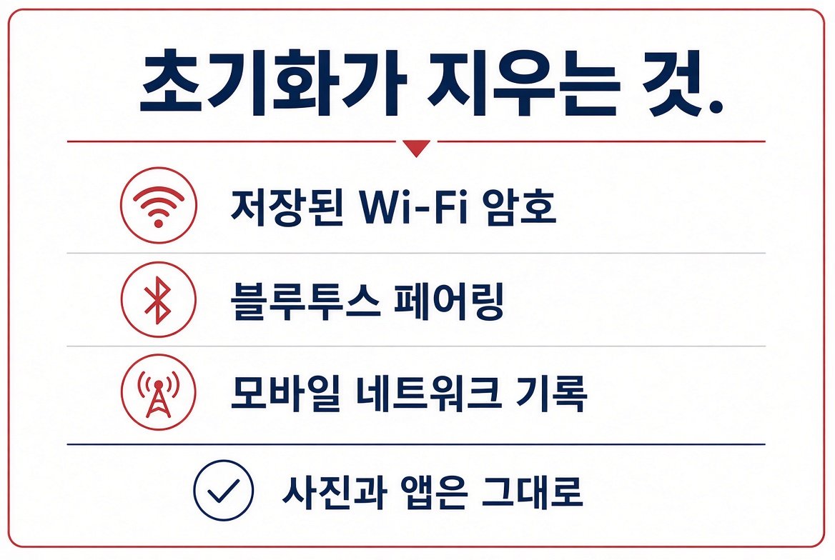 네트워크 초기화가 지우는 저장된 Wi-Fi 암호, 블루투스 페어링, 모바일 네트워크 기록과 사진·앱은 유지
