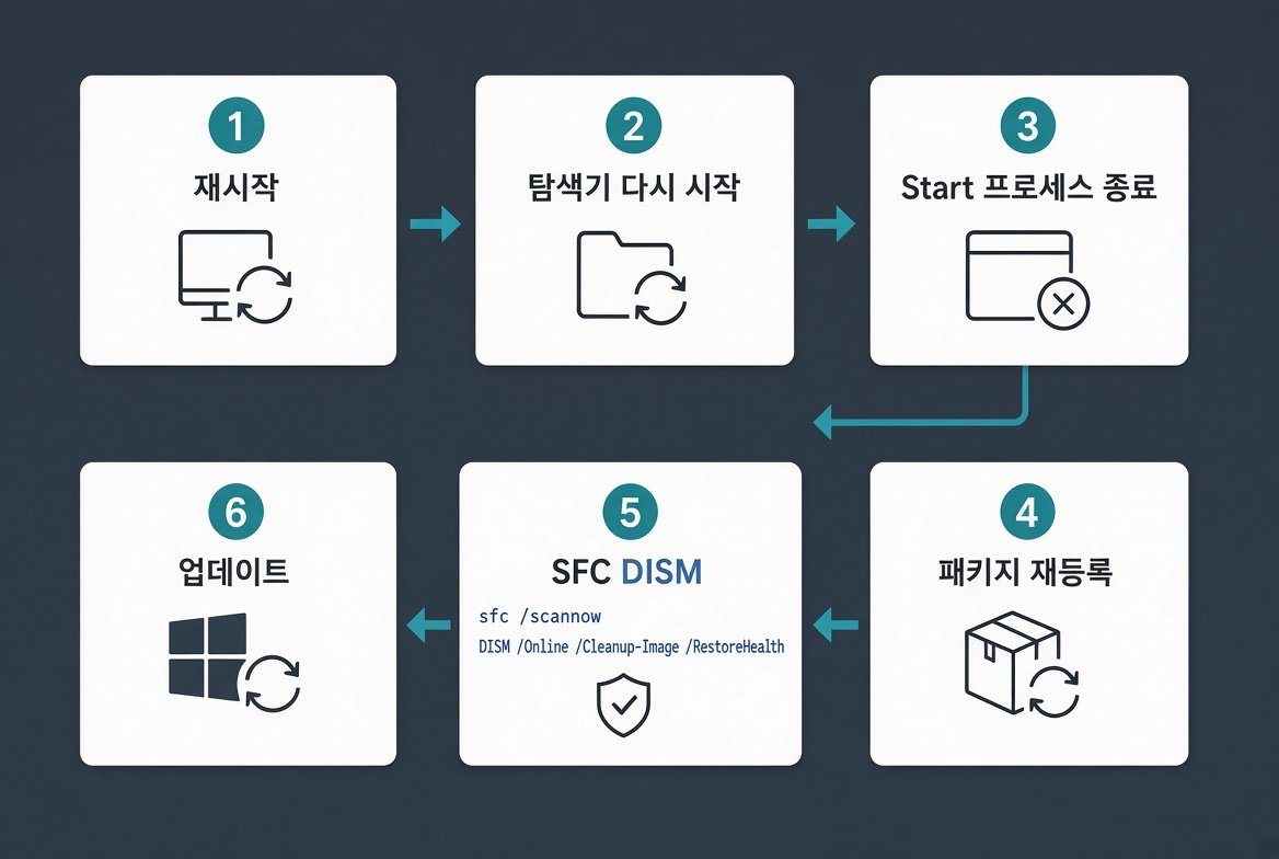 Windows 11 시작 메뉴 안됨 해결 6단계