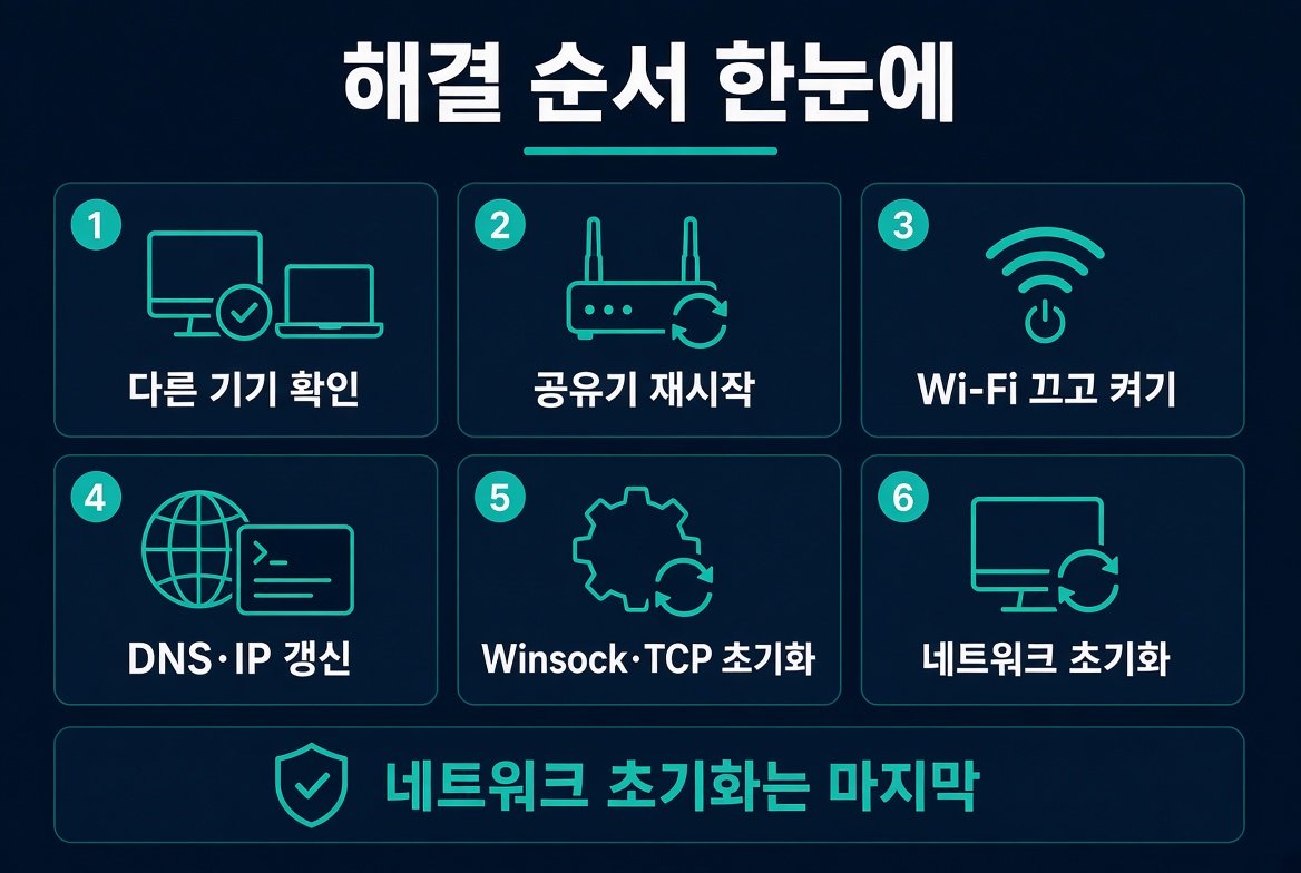 Windows 11 연결됨 인터넷 없음 해결 6단계