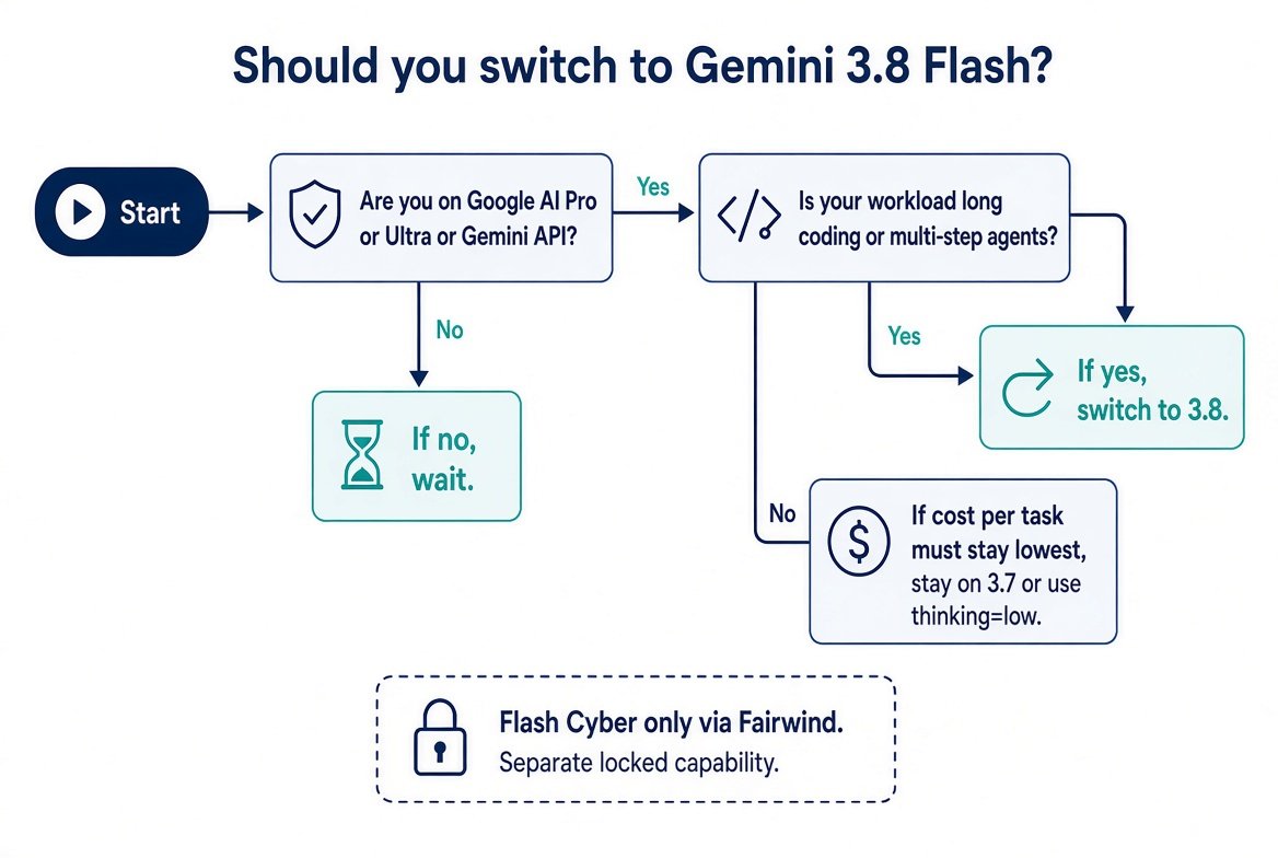Gemini 3.8 Flash로 바꿀지 3.7을 남길지 판단하는 흐름