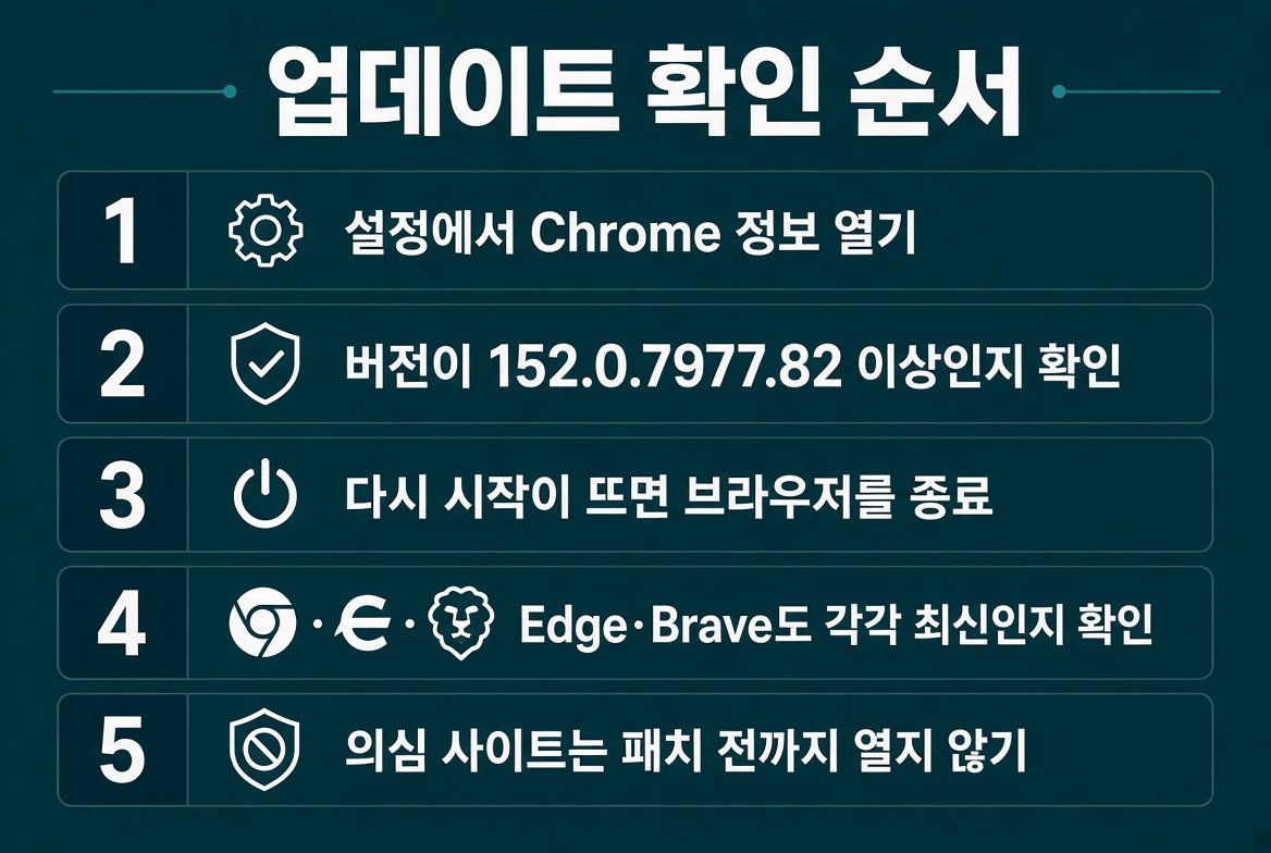 Chrome 정보 열기, 152.0.7977.82 이상 확인, 다시 시작, Edge와 Brave 확인, 의심 사이트 보류의 다섯 단계 체크리스트