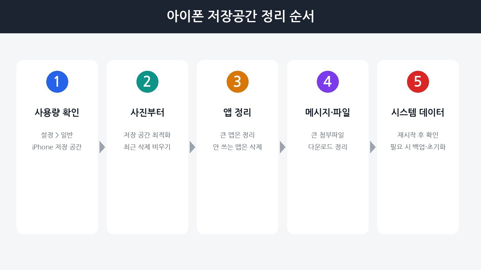 아이폰 저장공간 정리 순서 사용량 확인 사진 앱 메시지 시스템 데이터