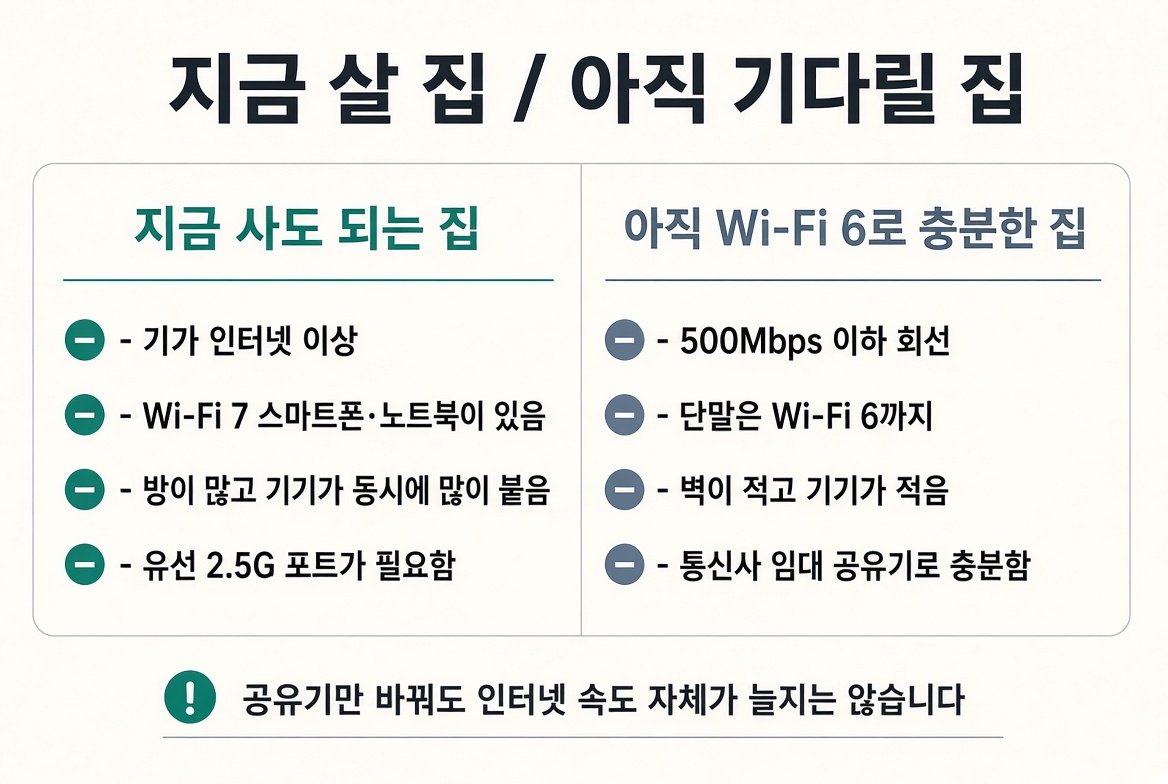 지금 사도 되는 집과 아직 Wi-Fi 6로 충분한 집을 나눈 비교표