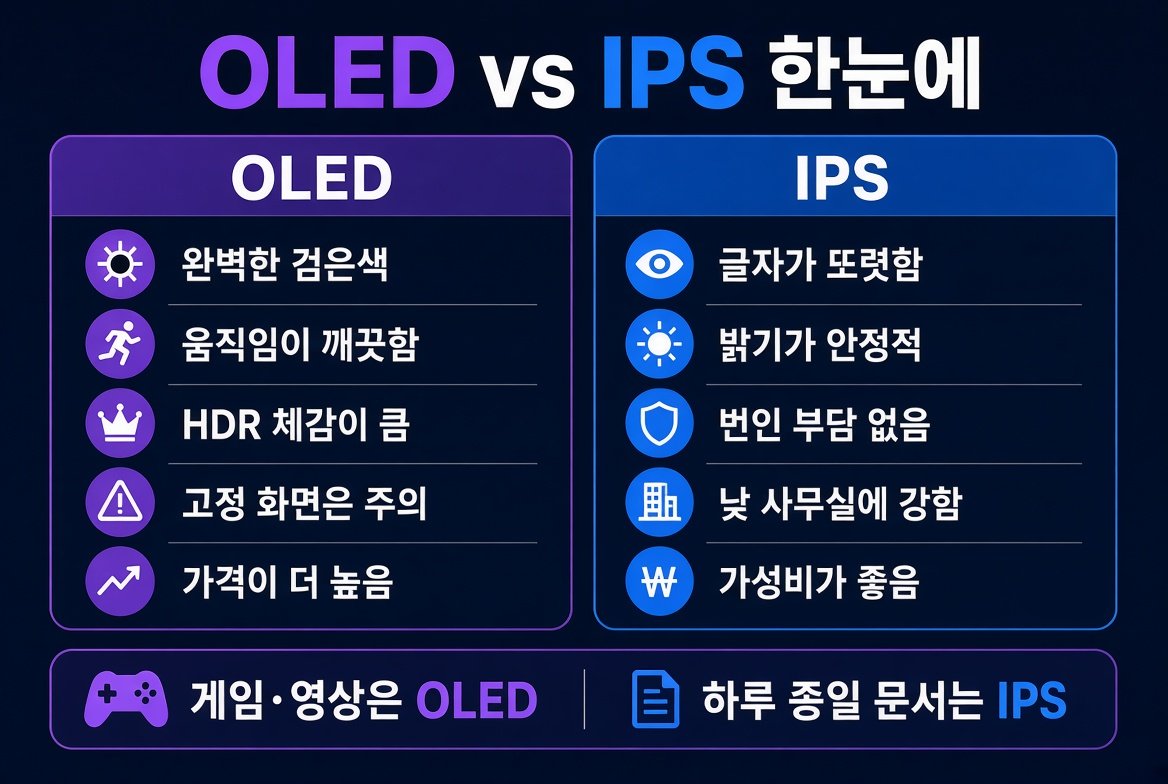 OLED와 IPS의 장단점을 한눈에 비교한 정리 이미지