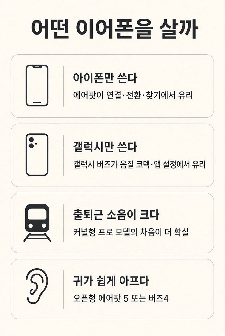 아이폰, 갤럭시, 출퇴근 소음, 귀 피로에 따라 이어폰을 고르는 네 가지 기준 카드