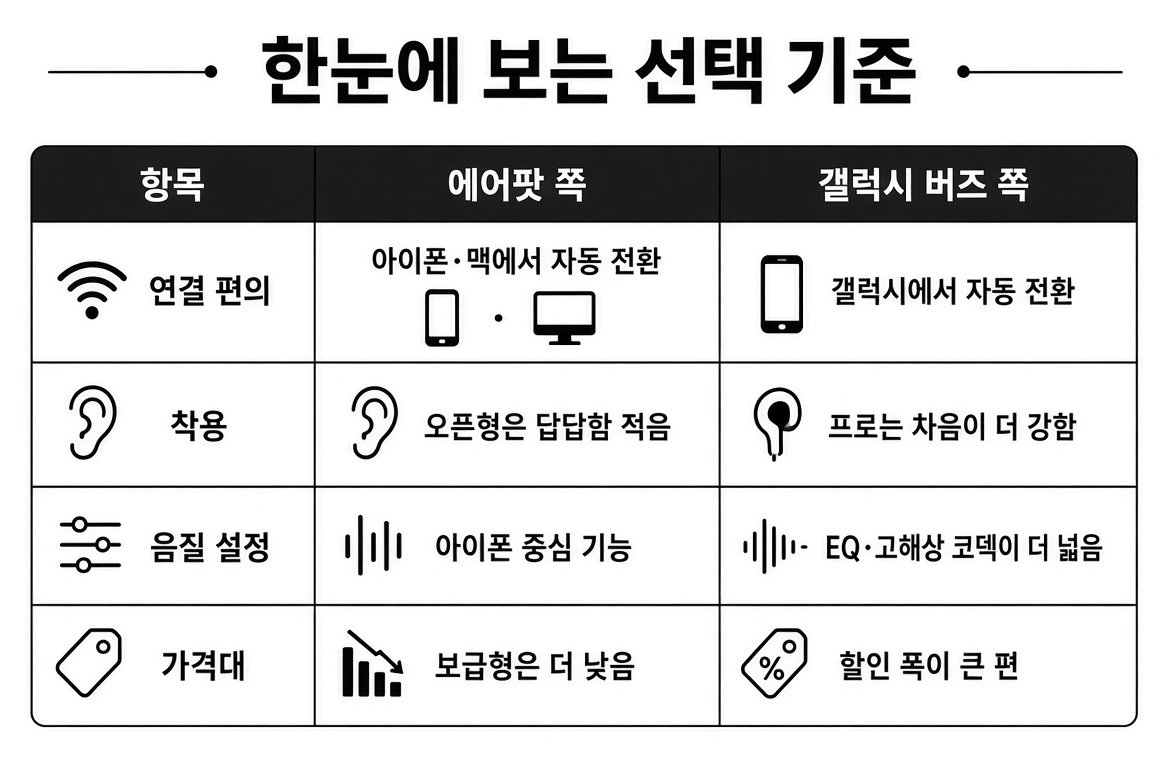 연결 편의, 착용, 음질 설정, 가격대로 에어팟과 갤럭시 버즈를 비교한 표
