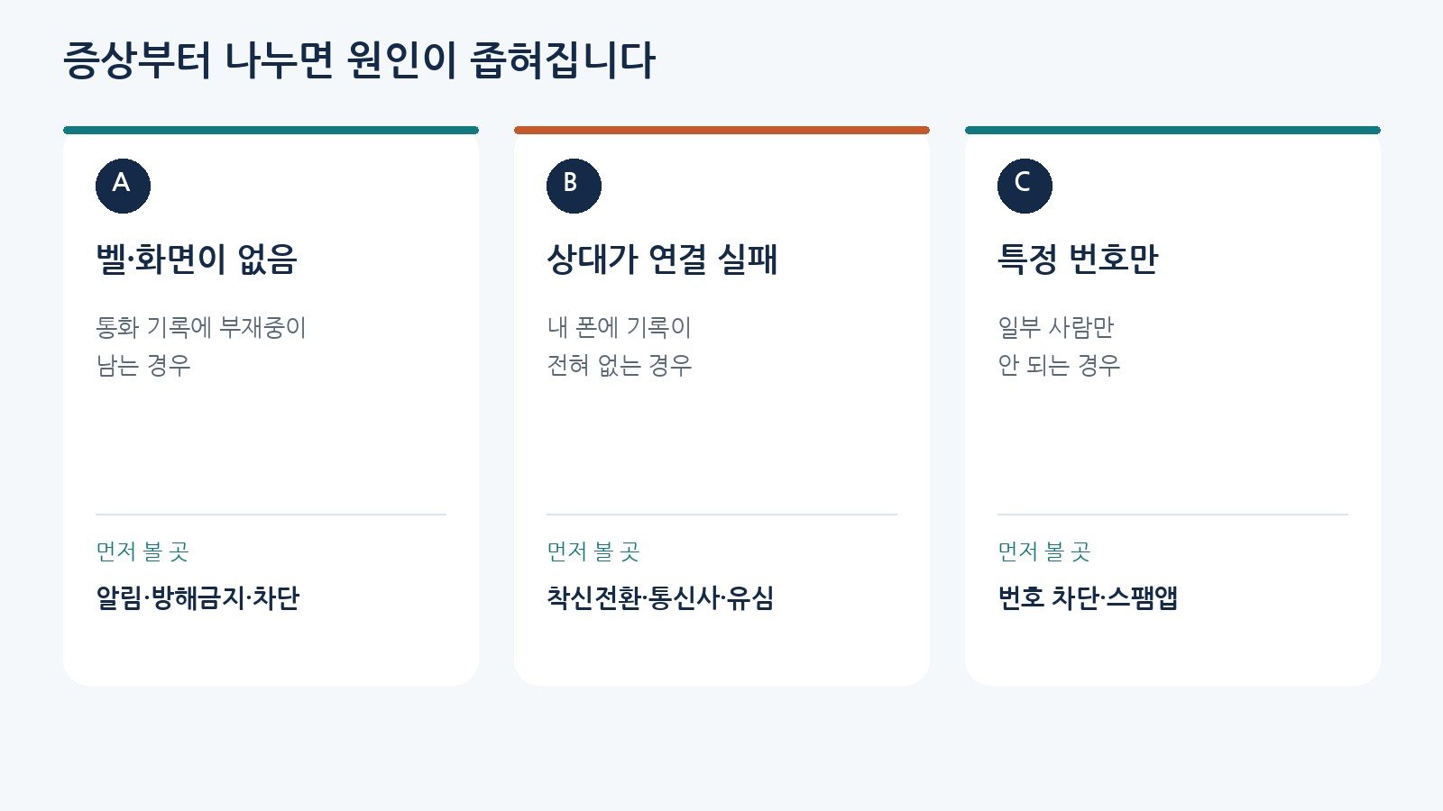부재중 기록 유무와 특정 번호만 안 되는 경우로 나눈 증상 비교
