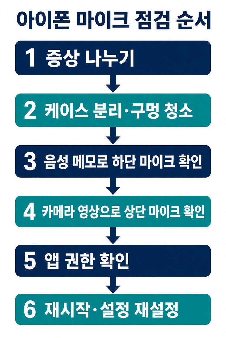 아이폰 마이크 점검 순서 여섯 단계