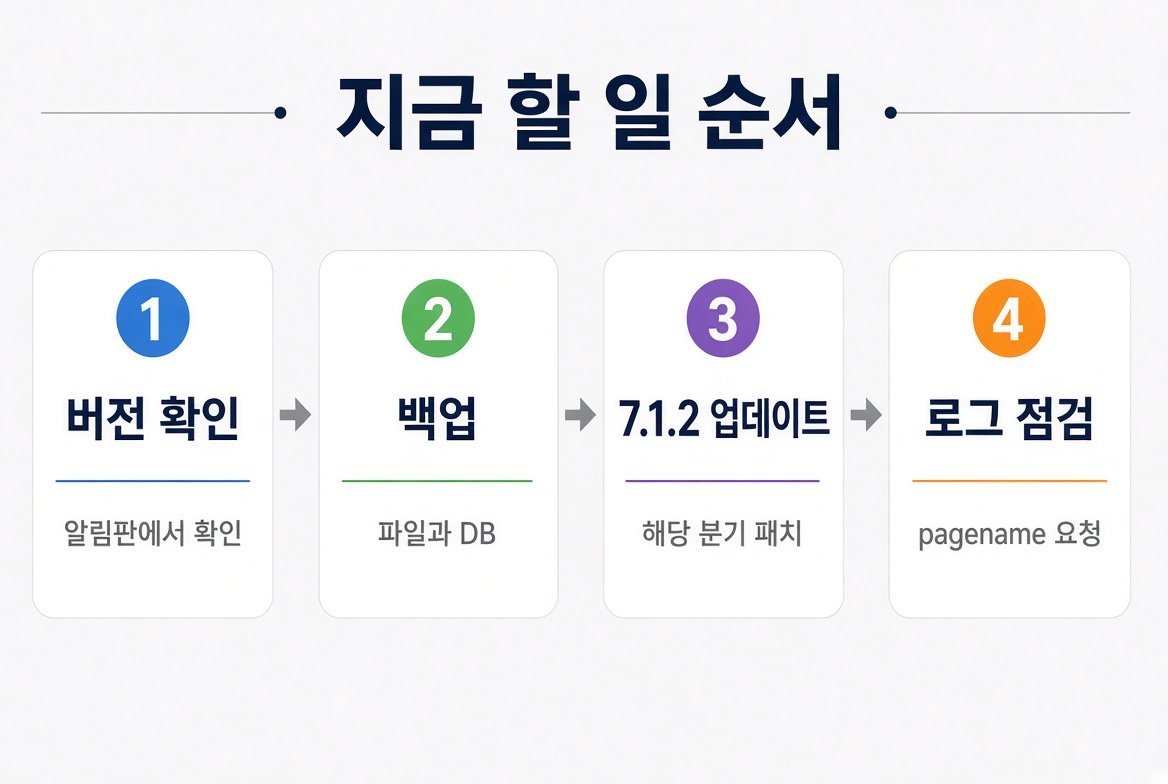 버전 확인, 백업, 7.1.2 업데이트, 로그 점검 네 단계