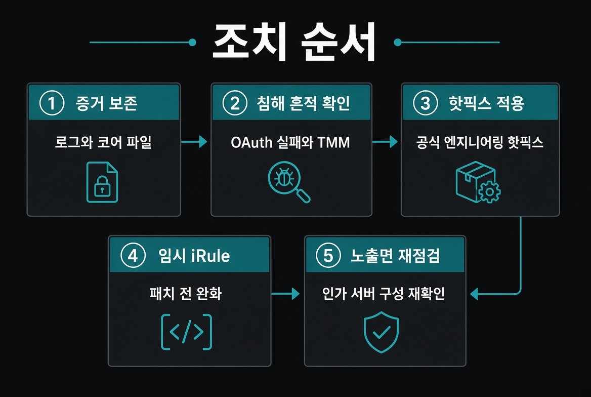 조치 순서 다섯 단계. 증거 보존, 침해 흔적 확인, 핫픽스 적용, 임시 iRule, 노출면 재점검