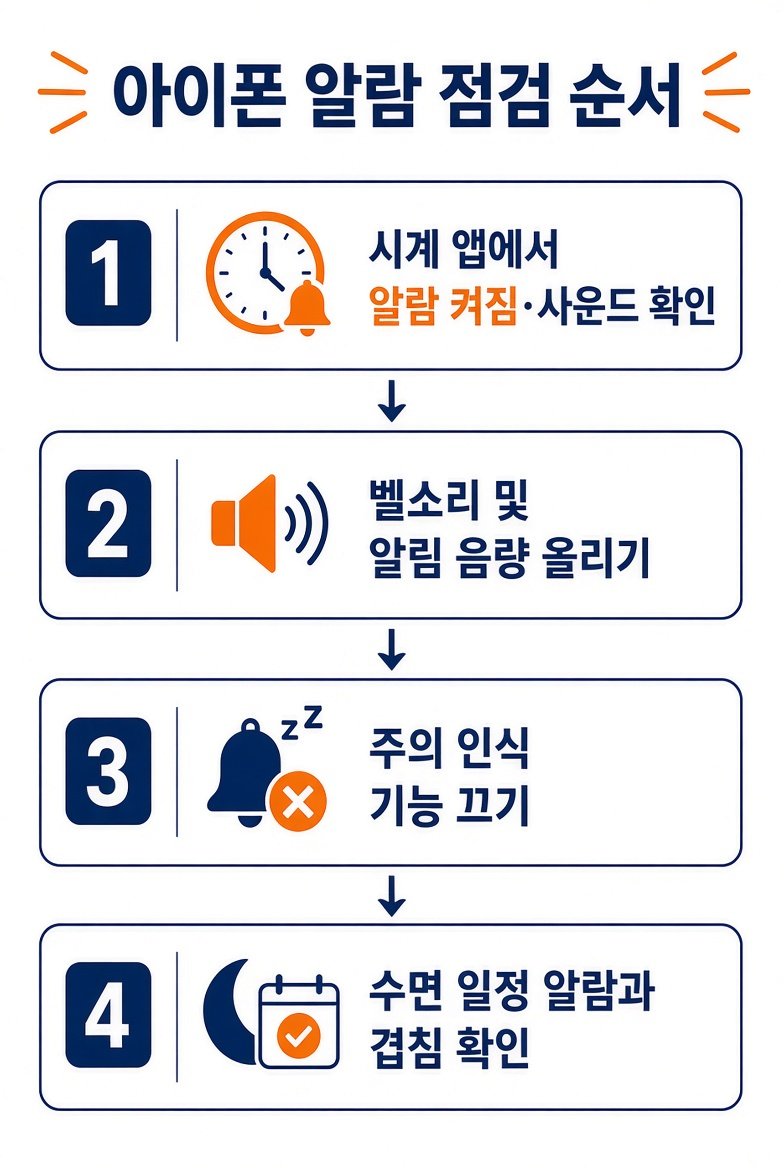 아이폰 알람 점검 순서 네 단계. 시계 앱 사운드, 벨소리 음량, 주의 인식, 수면 일정