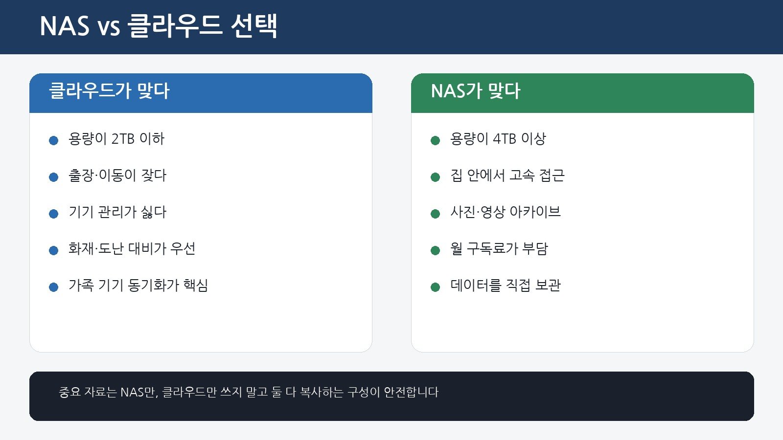 NAS vs 클라우드 선택 기준 안내. 왼쪽은 클라우드가 맞는 경우, 오른쪽은 NAS가 맞는 경우