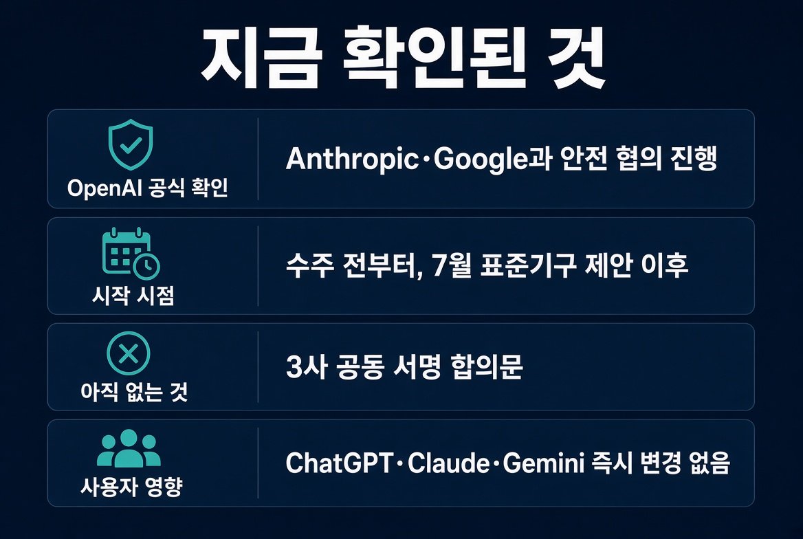 지금 확인된 것 카드. OpenAI 공식 확인, 시작 시점, 공동 서명 합의문 부재, 서비스 즉시 변경 없음