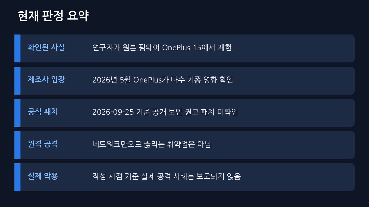 OnePlus 루트 취약점 현재 판정 요약 표. 확인된 사실, 제조사 입장, 공식 패치, 원격 공격, 실제 악용